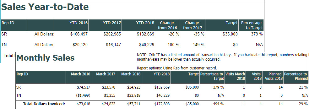 Sales reports in CrikSales
