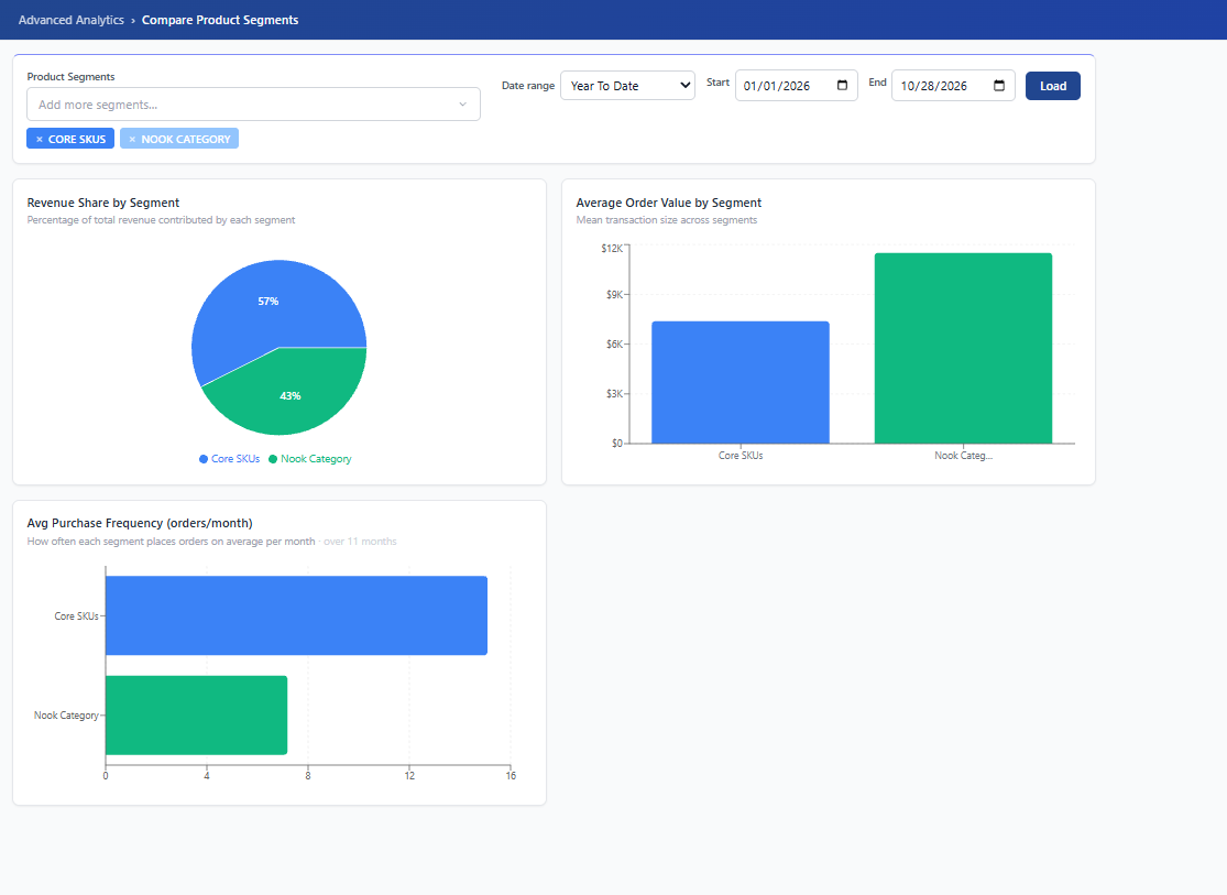 CrikSales product segment comparison with revenue share and average order value