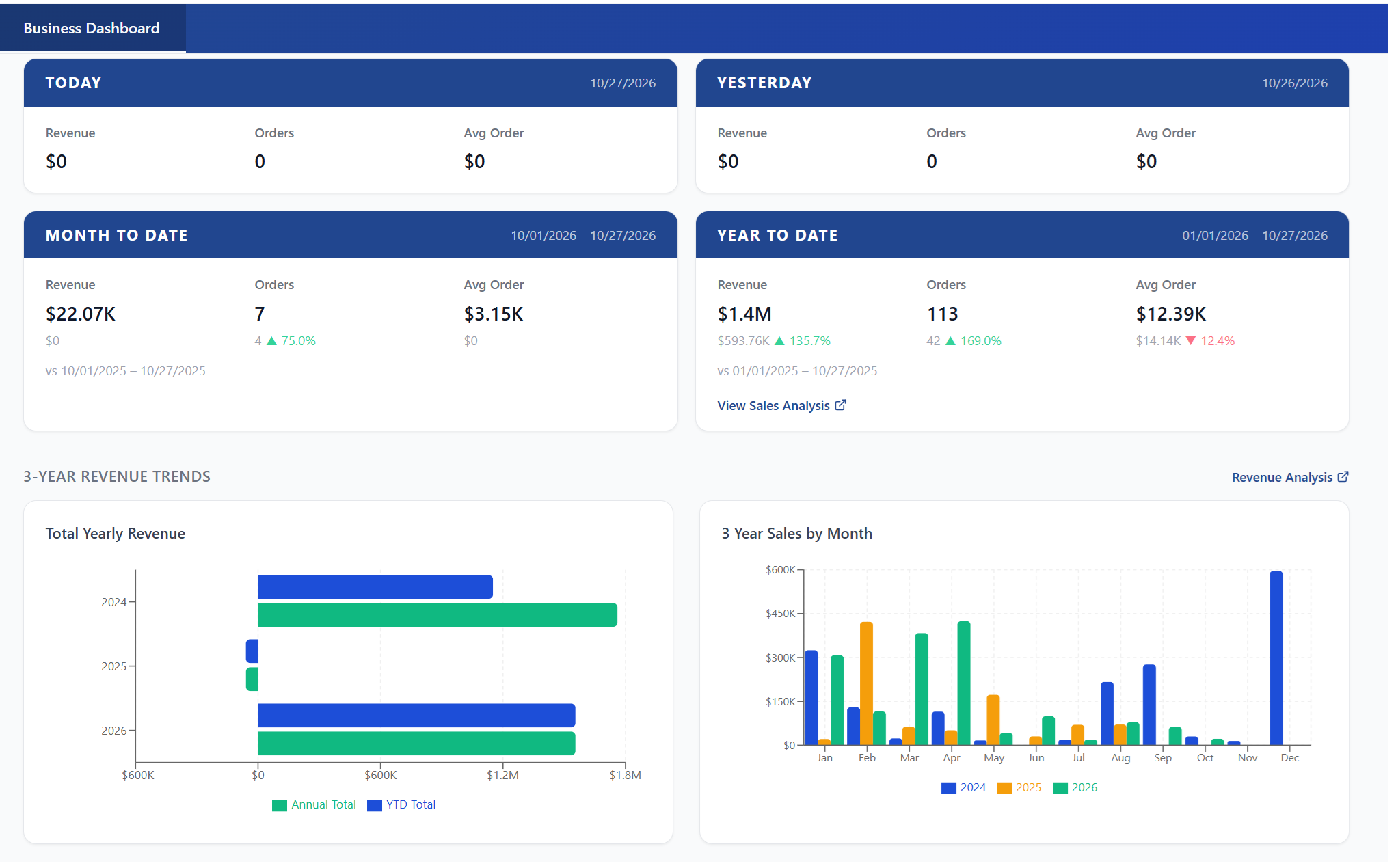 CrikSales business dashboard with revenue, orders and three-year trends
