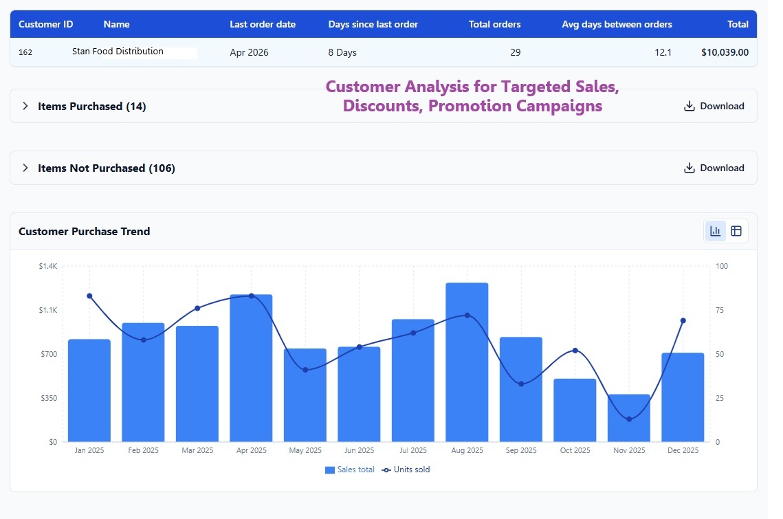 CrikSales customer analysis with purchase trend, items purchased and items not purchased