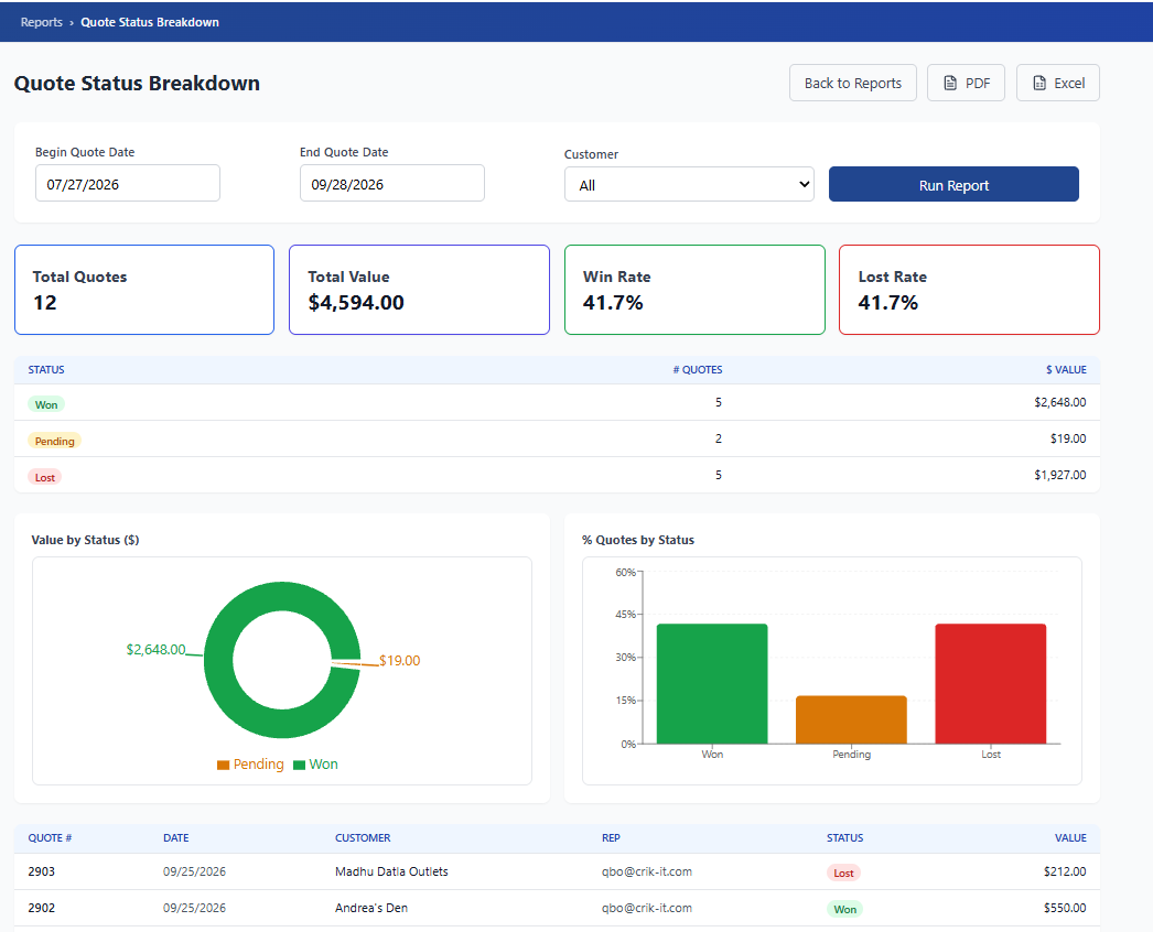 CrikSales Quote Status Breakdown report with total quotes, win rate, lost rate, and charts of quotes by status