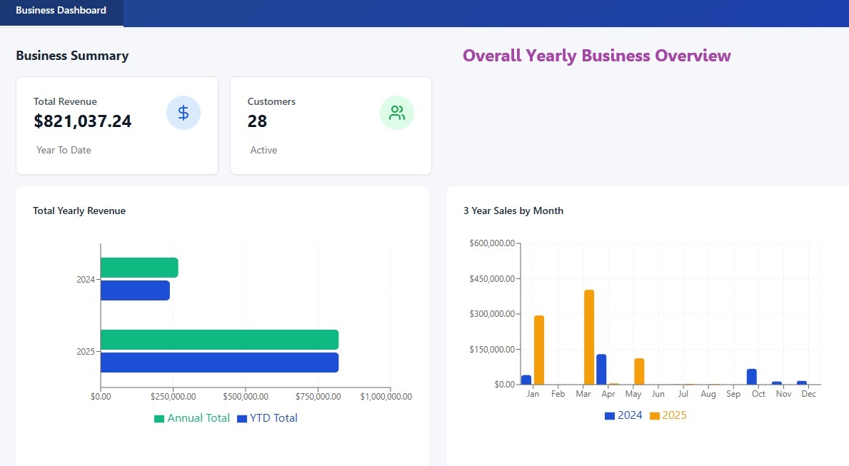 CrikSales Business Analysis report showing total revenue, revenue by rep, top 10 SKUs, and top 10 customers