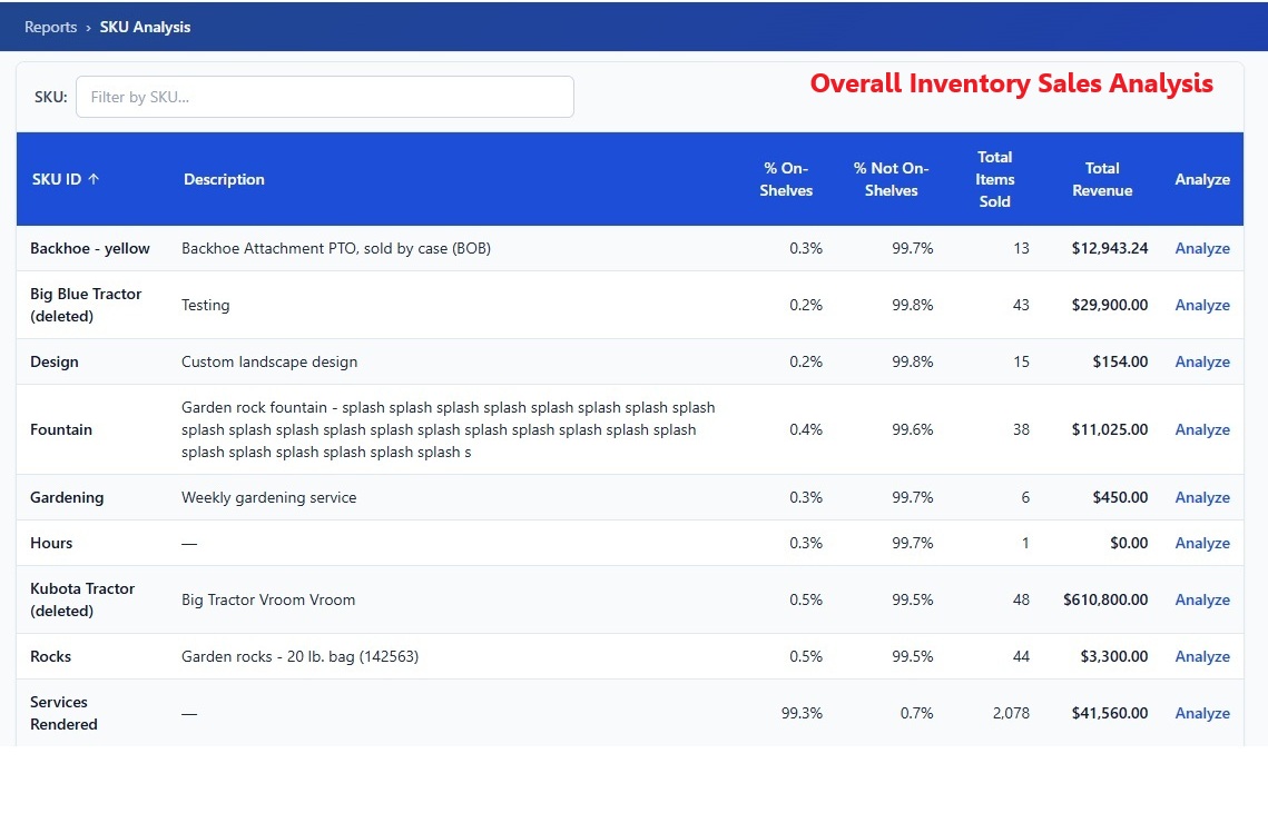 CrikSales SKU Analysis report with top 10 SKUs by revenue and the SKU Performance Grid