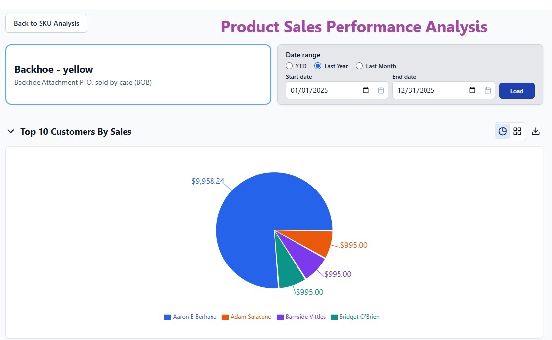 Product Sales Performance report by customer